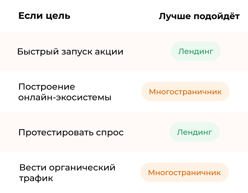 Лендинг или многостраничник