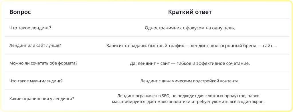 Лендинг или многостраничник лучше